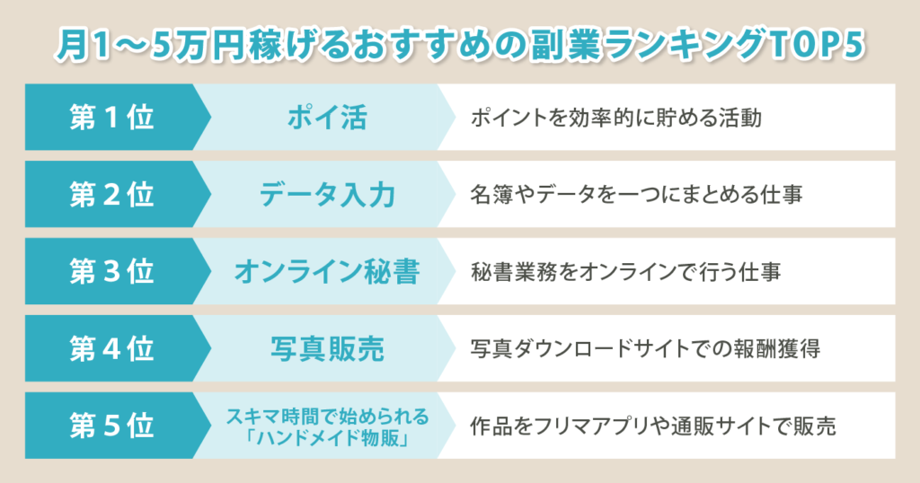 【未経験・初心者向け】月1〜5万円稼げるおすすめの副業ランキング・TOP5