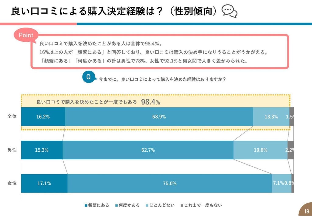 良い口コミに夜購入決定経験は?