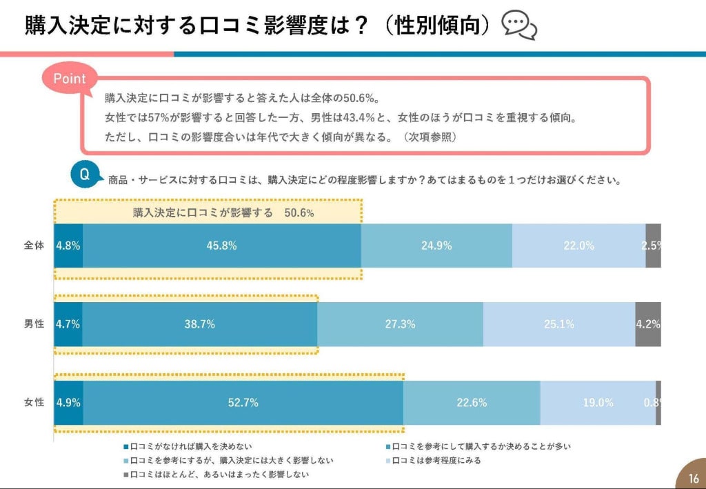 購入決定に対する口コミ影響度は？
