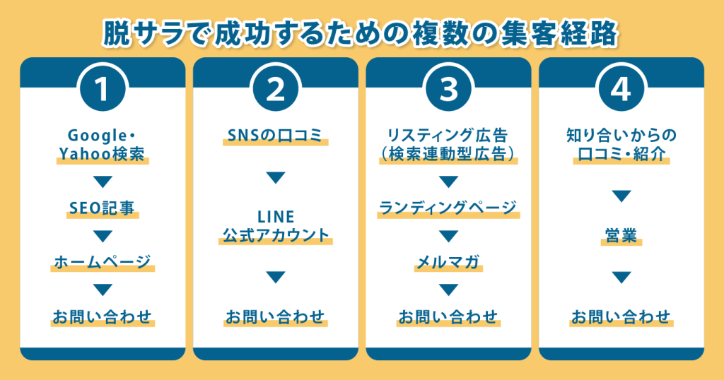 具体的な集客経路を複数パターン作る
