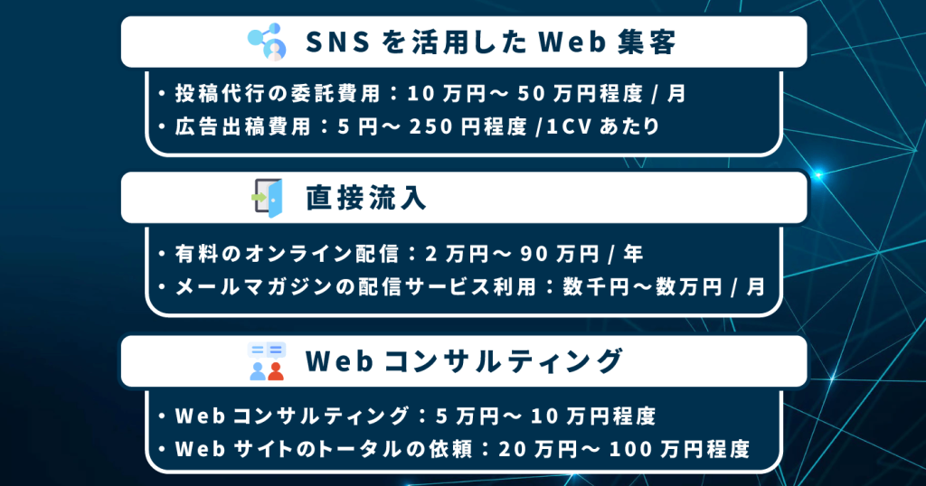 Web集客にかかる費用の目安