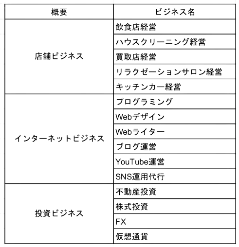これから脱サラを目指す人に役立つビジネス一覧表