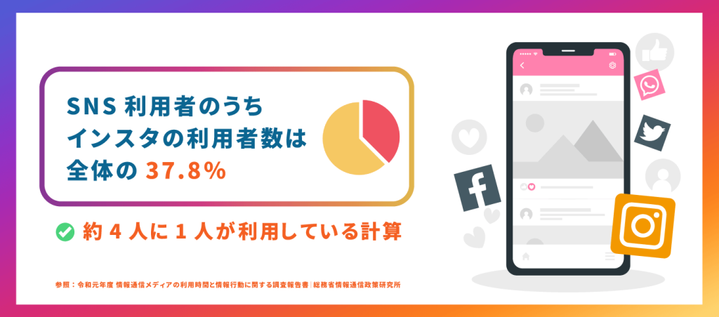 インスタを含むSNSの利用者数の現状