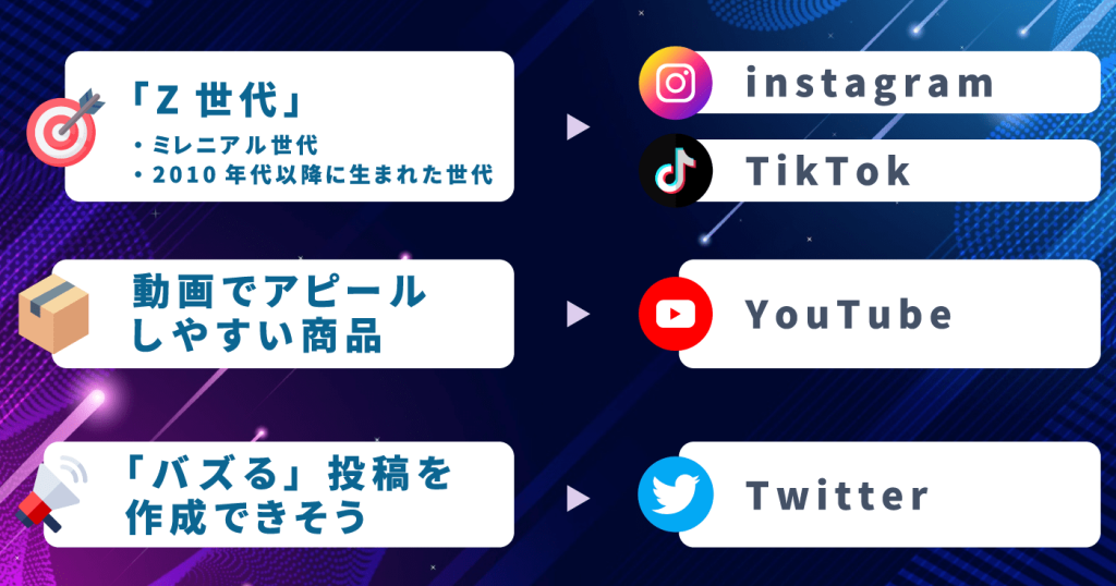 ターゲットにあうSNSを選ぶ