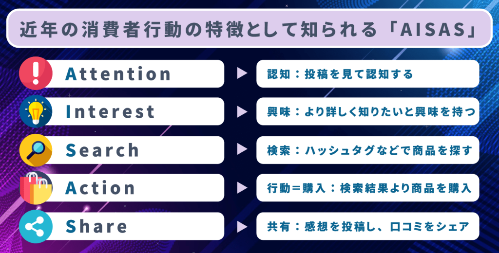 集客できるようになるまで時間がかかる