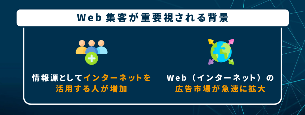 Web集客が重要視される背景